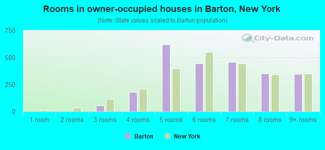 Rooms in owner-occupied houses in Barton, New York