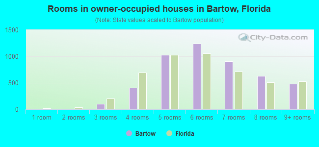 Rooms in owner-occupied houses in Bartow, Florida