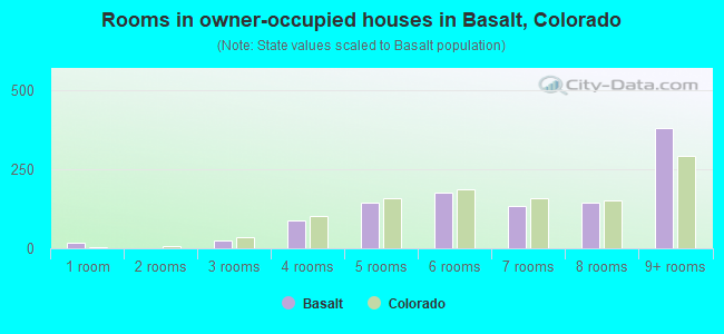 Rooms in owner-occupied houses in Basalt, Colorado