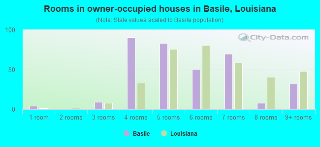 Rooms in owner-occupied houses in Basile, Louisiana