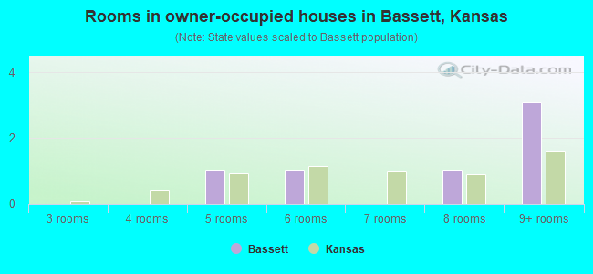 Rooms in owner-occupied houses in Bassett, Kansas