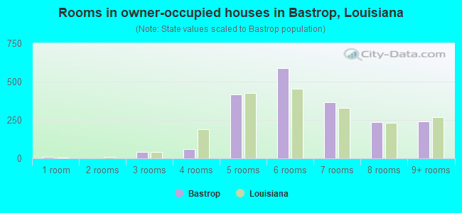 Rooms in owner-occupied houses in Bastrop, Louisiana