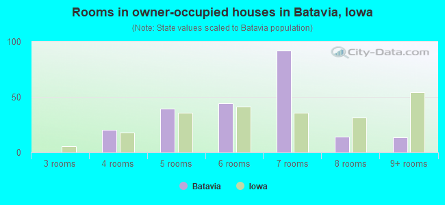 Rooms in owner-occupied houses in Batavia, Iowa