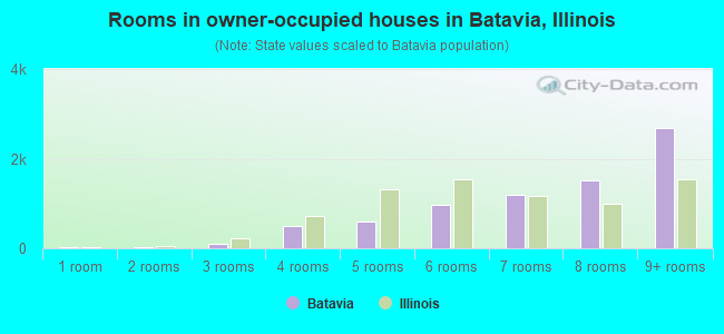 Rooms in owner-occupied houses in Batavia, Illinois
