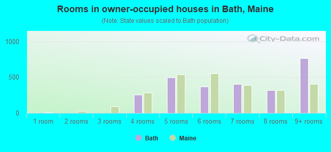 Rooms in owner-occupied houses in Bath, Maine