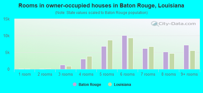 Rooms in owner-occupied houses in Baton Rouge, Louisiana