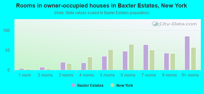 Rooms in owner-occupied houses in Baxter Estates, New York