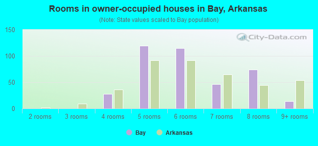 Rooms in owner-occupied houses in Bay, Arkansas