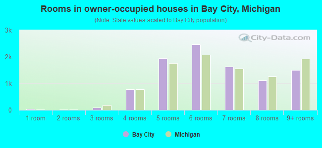 Rooms in owner-occupied houses in Bay City, Michigan
