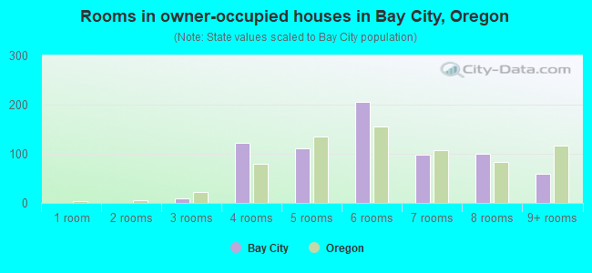 Rooms in owner-occupied houses in Bay City, Oregon