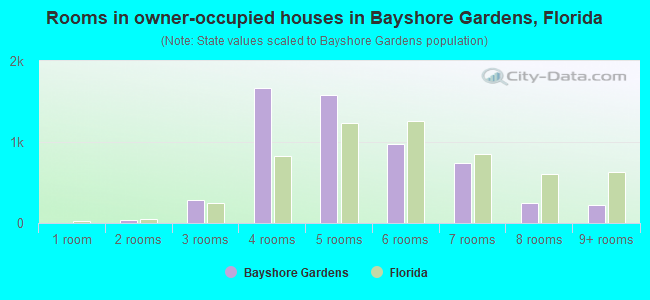 Rooms in owner-occupied houses in Bayshore Gardens, Florida