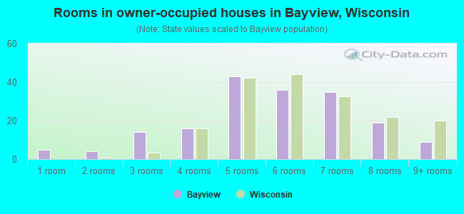 Rooms in owner-occupied houses in Bayview, Wisconsin