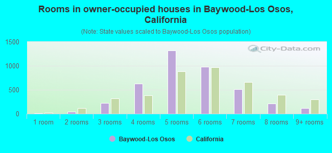 Rooms in owner-occupied houses in Baywood-Los Osos, California