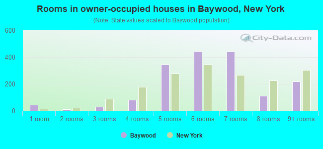 Rooms in owner-occupied houses in Baywood, New York