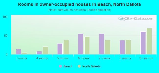 Rooms in owner-occupied houses in Beach, North Dakota