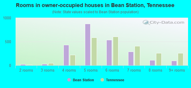 Rooms in owner-occupied houses in Bean Station, Tennessee