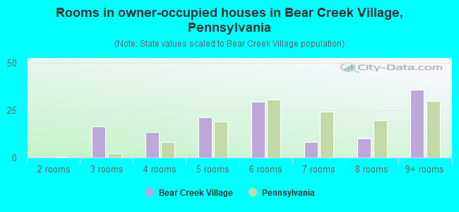 Rooms in owner-occupied houses in Bear Creek Village, Pennsylvania