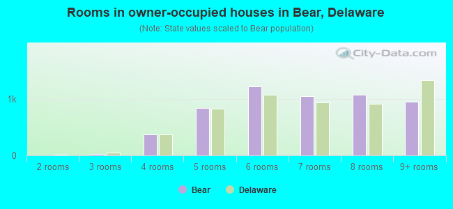 Rooms in owner-occupied houses in Bear, Delaware