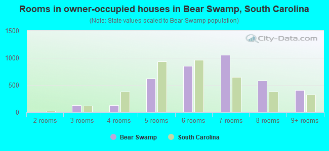 Rooms in owner-occupied houses in Bear Swamp, South Carolina