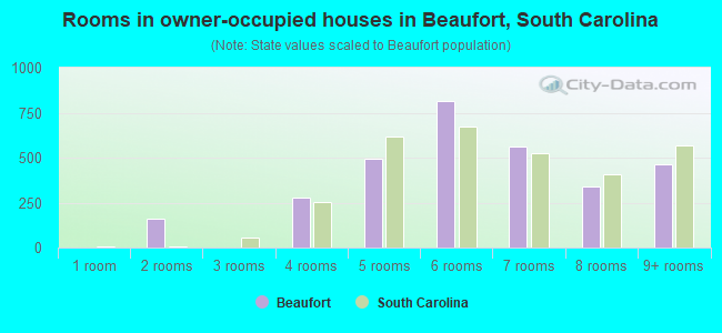Rooms in owner-occupied houses in Beaufort, South Carolina