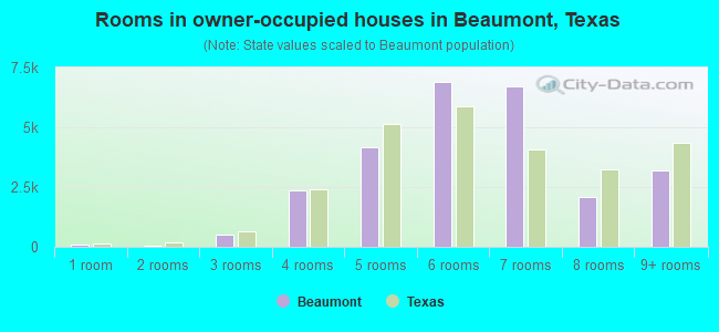 Rooms in owner-occupied houses in Beaumont, Texas