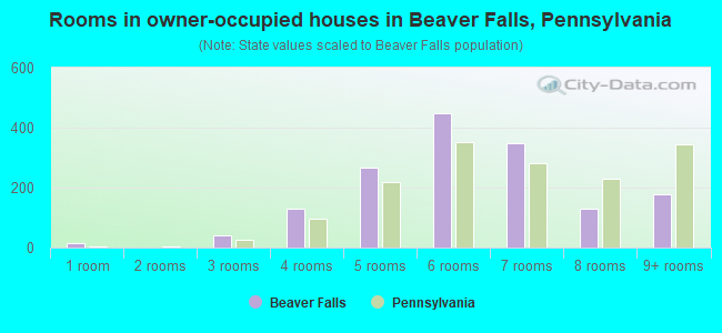Rooms in owner-occupied houses in Beaver Falls, Pennsylvania