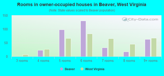 Rooms in owner-occupied houses in Beaver, West Virginia