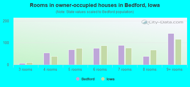 Rooms in owner-occupied houses in Bedford, Iowa