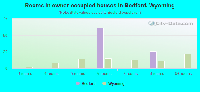 Rooms in owner-occupied houses in Bedford, Wyoming