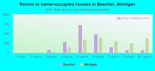 Rooms in owner-occupied houses in Beecher, Michigan
