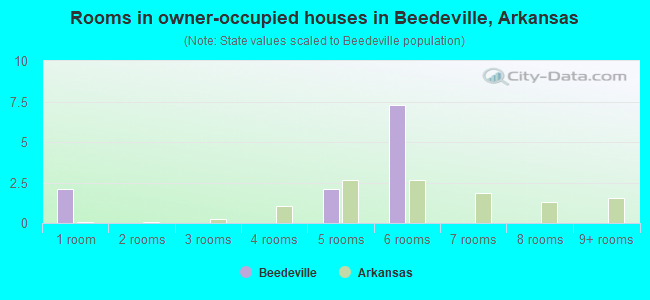 Rooms in owner-occupied houses in Beedeville, Arkansas