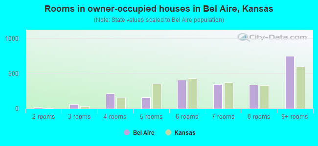 Rooms in owner-occupied houses in Bel Aire, Kansas