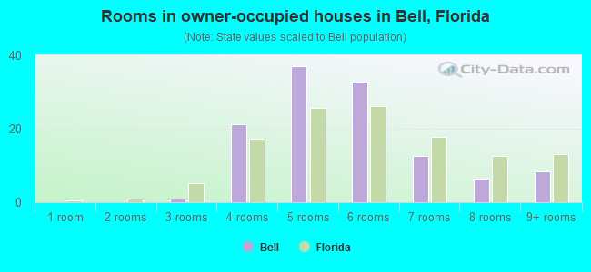 Rooms in owner-occupied houses in Bell, Florida