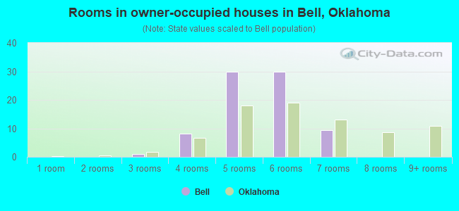 Rooms in owner-occupied houses in Bell, Oklahoma