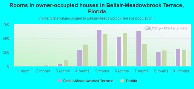 Rooms in owner-occupied houses in Bellair-Meadowbrook Terrace, Florida