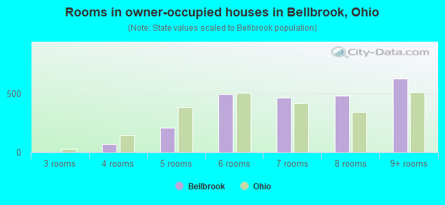 Rooms in owner-occupied houses in Bellbrook, Ohio