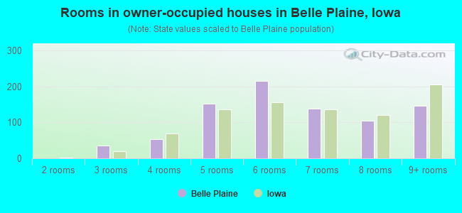 Rooms in owner-occupied houses in Belle Plaine, Iowa
