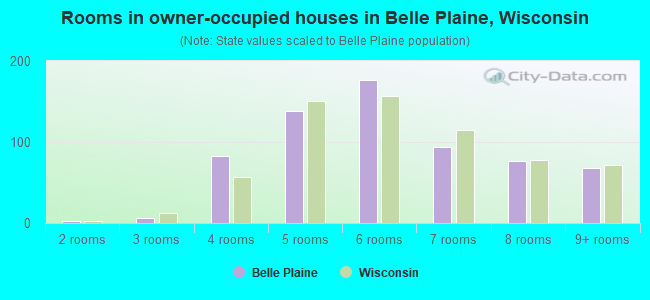 Rooms in owner-occupied houses in Belle Plaine, Wisconsin
