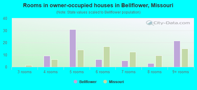 Rooms in owner-occupied houses in Bellflower, Missouri