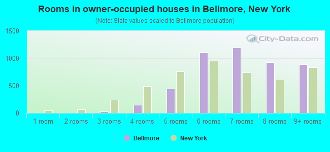 Rooms in owner-occupied houses in Bellmore, New York