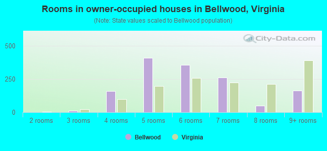 Rooms in owner-occupied houses in Bellwood, Virginia