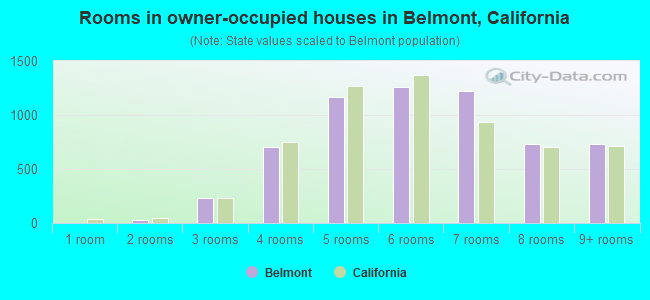 Rooms in owner-occupied houses in Belmont, California
