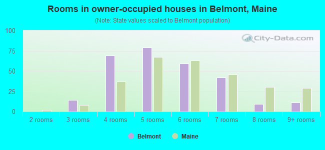 Rooms in owner-occupied houses in Belmont, Maine