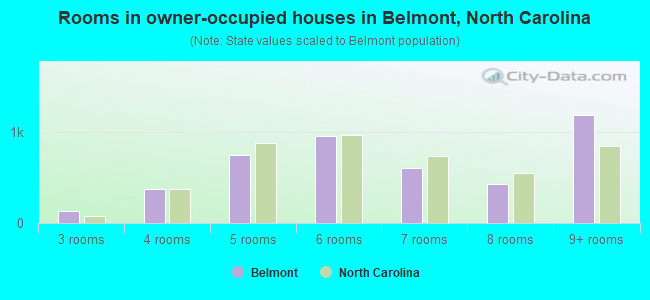 Rooms in owner-occupied houses in Belmont, North Carolina