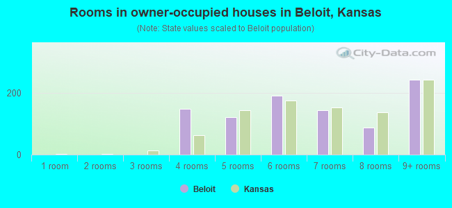 Rooms in owner-occupied houses in Beloit, Kansas