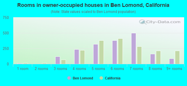 Rooms in owner-occupied houses in Ben Lomond, California