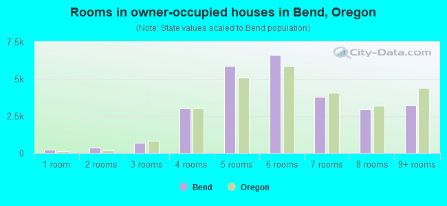 Rooms in owner-occupied houses in Bend, Oregon