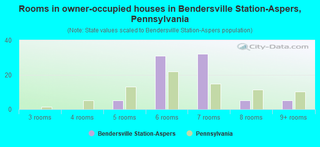 Rooms in owner-occupied houses in Bendersville Station-Aspers, Pennsylvania
