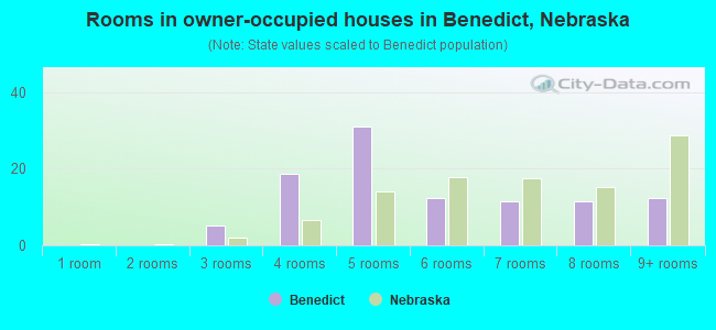 Rooms in owner-occupied houses in Benedict, Nebraska