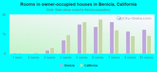 Rooms in owner-occupied houses in Benicia, California
